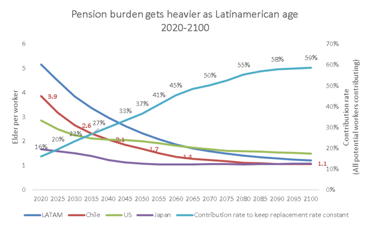 jubilacion y ahorro previsional en chile